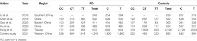 Association Analysis of WNT3, HLA-DRB5 and IL1R2 Polymorphisms in Chinese Patients With Parkinson’s Disease and Multiple System Atrophy